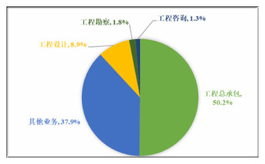 建筑設計未來發(fā)展趨勢與行業(yè)前景分析 2020年市場現狀與工程勘察設計